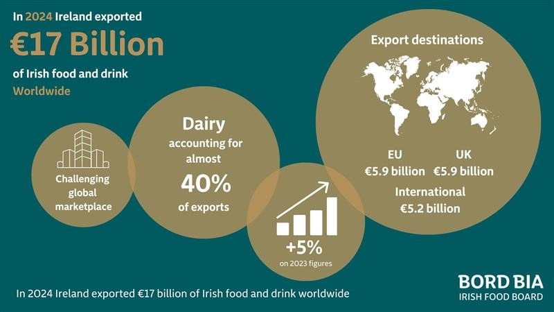 Infographic by Bord Bia showing that in 2024 Ireland exported €17 billion of Irish food and drink worldwide.