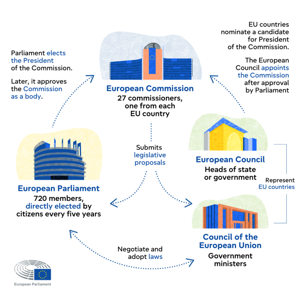 Graphic outlining how the European institutions work to pass laws