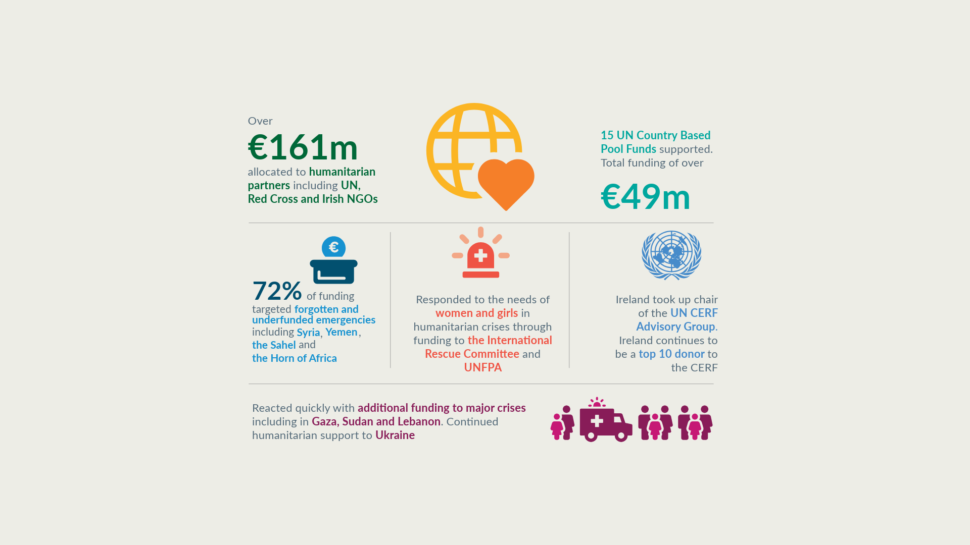 Infographic showing over €161m allocated to humanitarian partners, €49m in pool funding to UN agencies, 72% of funding allocated to underserved communities in Syria, the Sahel, the Horn of Africa and Yemen. Ireland is a top 10 donor to CERF and currently serves as the Chair of the UN CERF advisory group. Ireland reacted quickly providing emergency funding to Gaza, Lebanon and Sudan and continued support to Ukraine.
