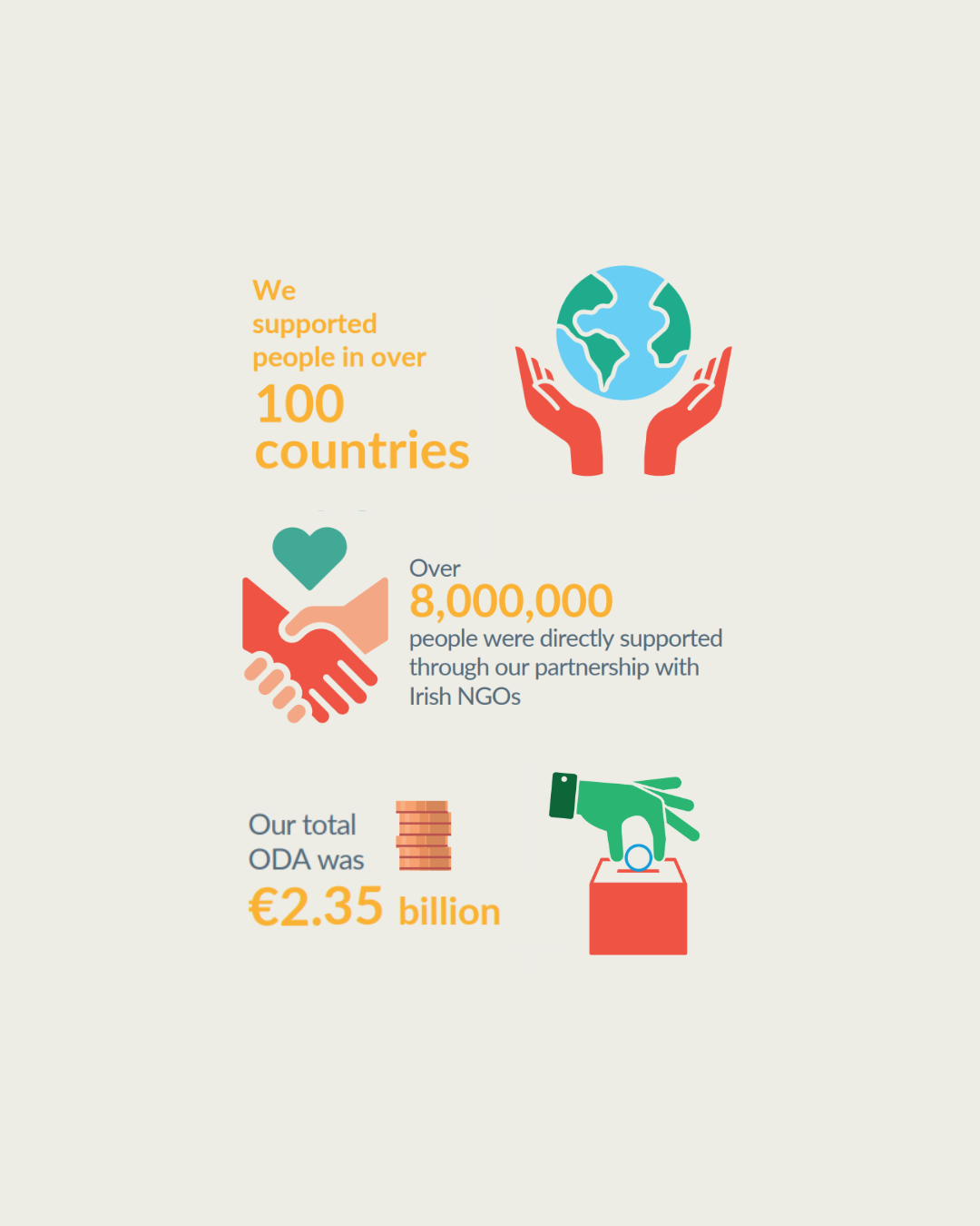 Infographic reflecting that Irish Aid supported over 8 million people in 100 countries with a total spend of €2.35 billion