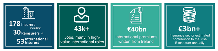 Figures on Insurers in Ireland.