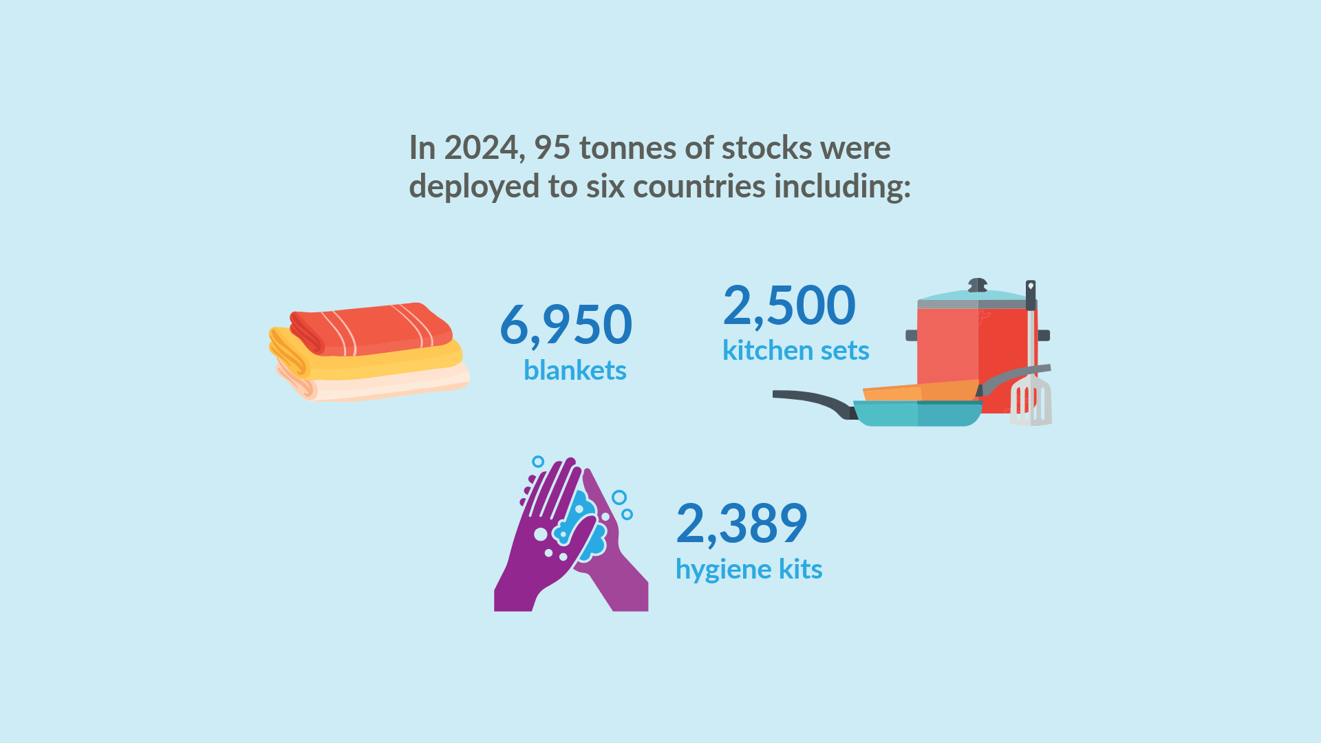 Infographic showing that in 2024, 95 tonnes of stocks were delivered to 6 countries, including 6950 blankets, 2500 kitchen sets and 2389 hygiene kits